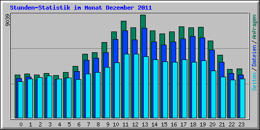 Stunden-Statistik im Monat Dezember 2011