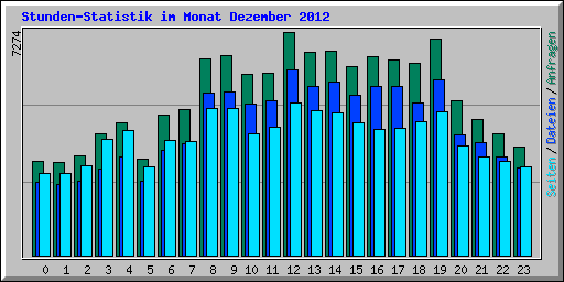 Stunden-Statistik im Monat Dezember 2012