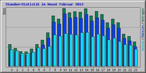 Stunden-Statistik im Monat Februar 2013