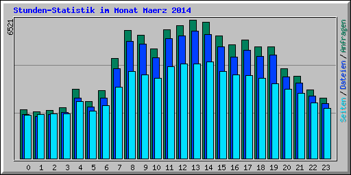 Stunden-Statistik im Monat Maerz 2014