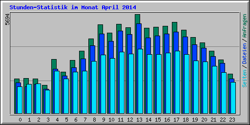 Stunden-Statistik im Monat April 2014