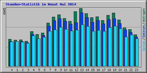 Stunden-Statistik im Monat Mai 2014
