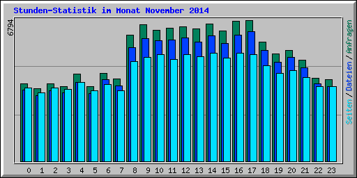 Stunden-Statistik im Monat November 2014
