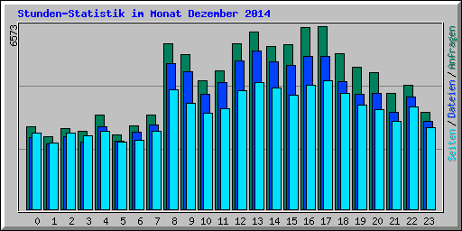 Stunden-Statistik im Monat Dezember 2014