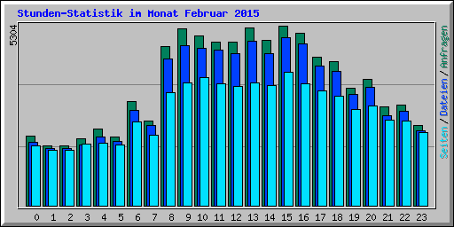 Stunden-Statistik im Monat Februar 2015