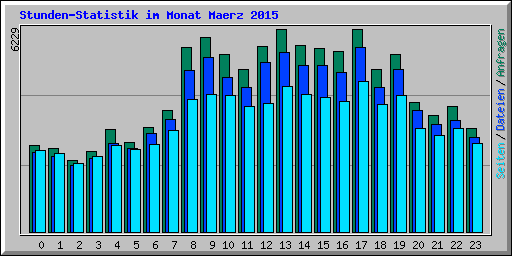 Stunden-Statistik im Monat Maerz 2015