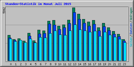 Stunden-Statistik im Monat Juli 2015