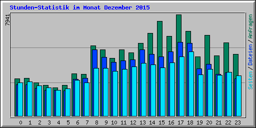 Stunden-Statistik im Monat Dezember 2015