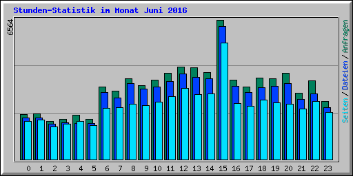 Stunden-Statistik im Monat Juni 2016