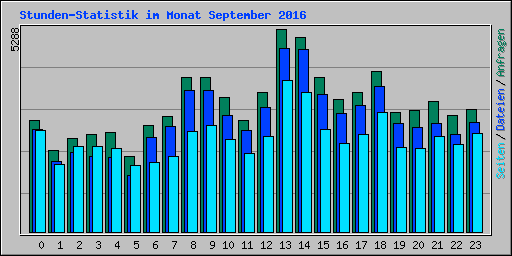 Stunden-Statistik im Monat September 2016