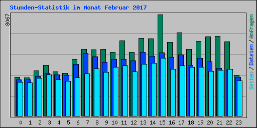 Stunden-Statistik im Monat Februar 2017