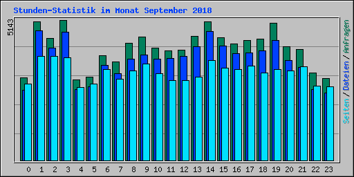 Stunden-Statistik im Monat September 2018