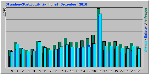 Stunden-Statistik im Monat Dezember 2018