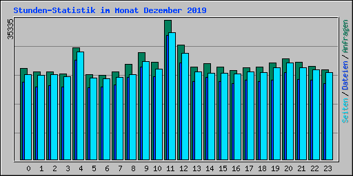 Stunden-Statistik im Monat Dezember 2019
