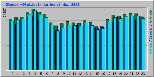 Stunden-Statistik im Monat Mai 2021