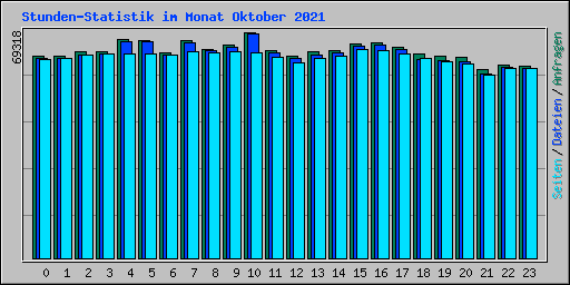 Stunden-Statistik im Monat Oktober 2021