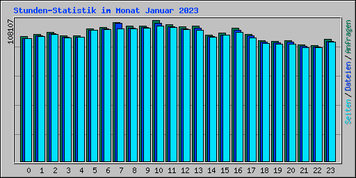 Stunden-Statistik im Monat Januar 2023