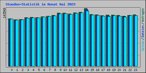 Stunden-Statistik im Monat Mai 2023