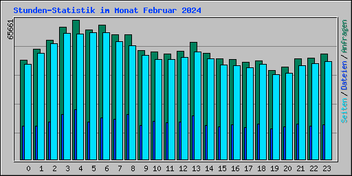 Stunden-Statistik im Monat Februar 2024