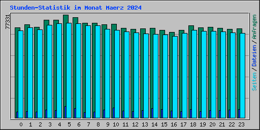 Stunden-Statistik im Monat Maerz 2024