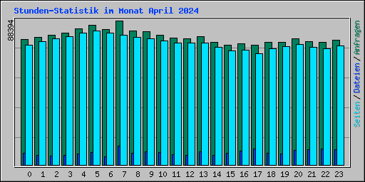 Stunden-Statistik im Monat April 2024