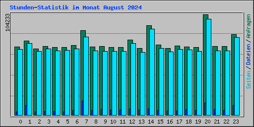 Stunden-Statistik im Monat August 2024