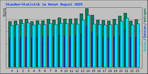 Stunden-Statistik im Monat August 2025