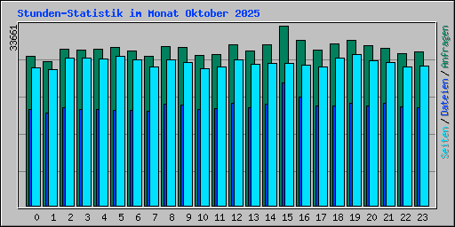 Stunden-Statistik im Monat Oktober 2025