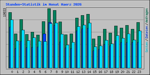 Stunden-Statistik im Monat Maerz 2026