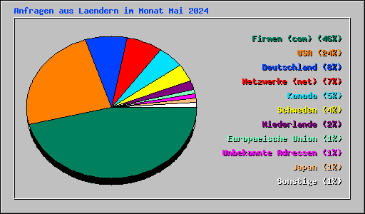Anfragen aus Laendern im Monat Mai 2024