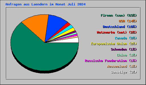 Anfragen aus Laendern im Monat Juli 2024
