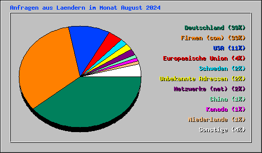 Anfragen aus Laendern im Monat August 2024