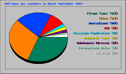 Anfragen aus Laendern im Monat September 2024