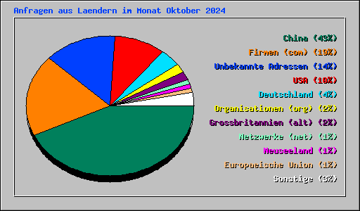 Anfragen aus Laendern im Monat Oktober 2024