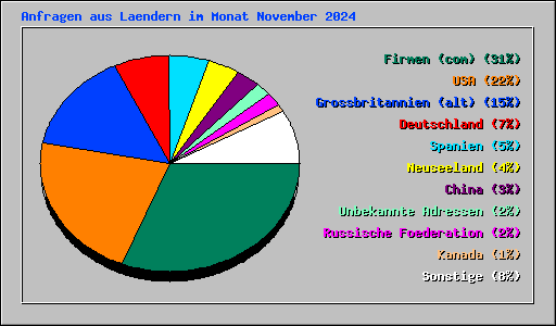 Anfragen aus Laendern im Monat November 2024