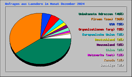 Anfragen aus Laendern im Monat Dezember 2024