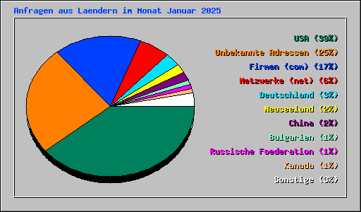Anfragen aus Laendern im Monat Januar 2025