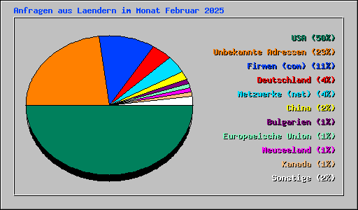 Anfragen aus Laendern im Monat Februar 2025