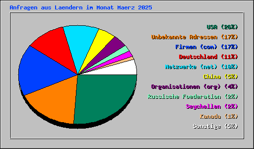 Anfragen aus Laendern im Monat Maerz 2025