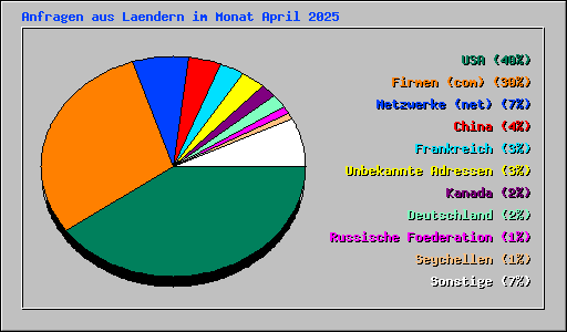 Anfragen aus Laendern im Monat April 2025