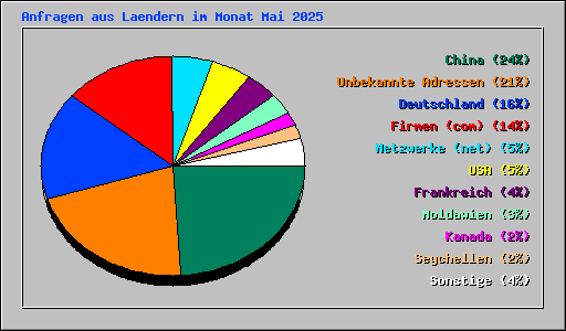 Anfragen aus Laendern im Monat Mai 2025