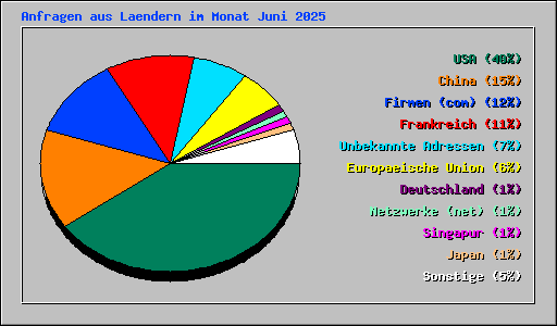 Anfragen aus Laendern im Monat Juni 2025