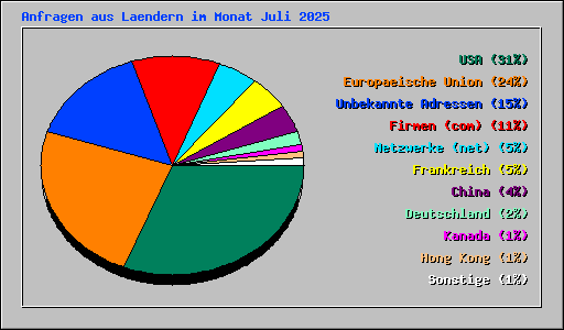 Anfragen aus Laendern im Monat Juli 2025