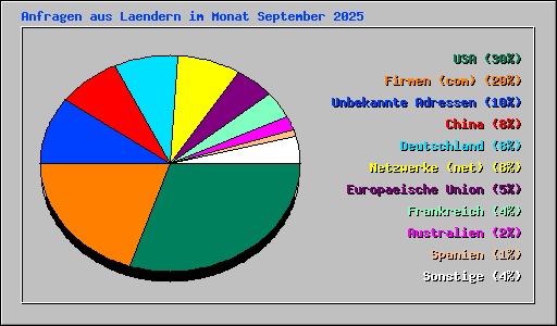Anfragen aus Laendern im Monat September 2025