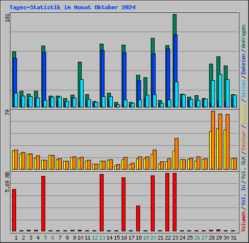 Tages-Statistik im Monat Oktober 2024