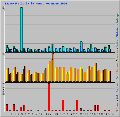 Tages-Statistik im Monat November 2024