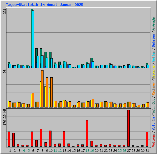 Tages-Statistik im Monat Januar 2025
