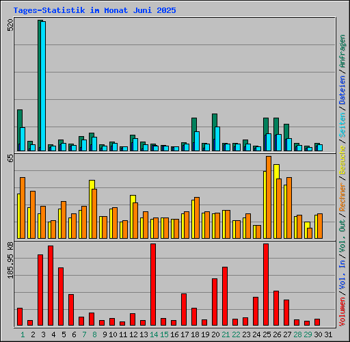 Tages-Statistik im Monat Juni 2025