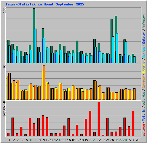 Tages-Statistik im Monat September 2025