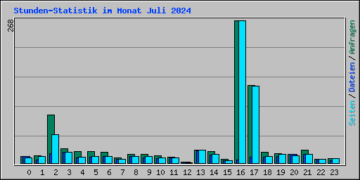 Stunden-Statistik im Monat Juli 2024